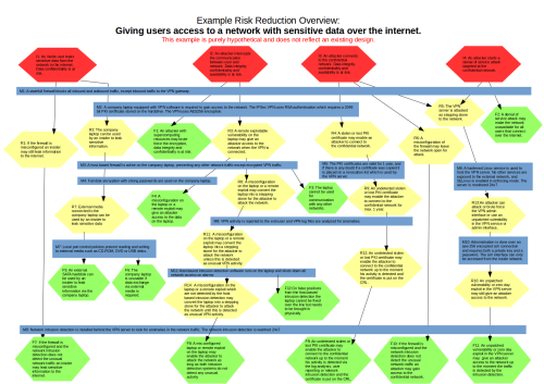 Click for full size risk reduction overview